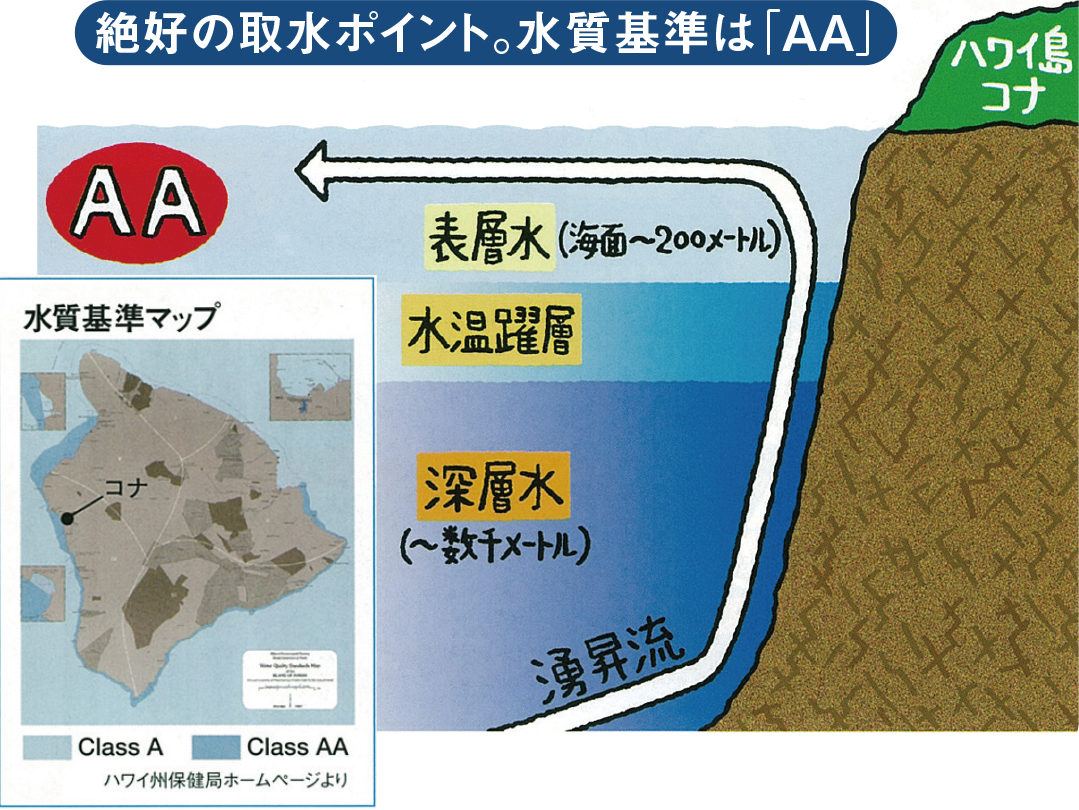 ハワイ島コナ沖で湧き上がる、海洋深層水。